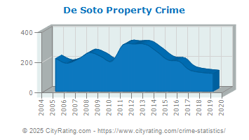 De Soto Property Crime