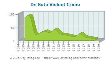 De Soto Violent Crime