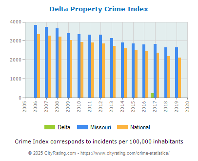 Delta Property Crime vs. State and National Per Capita