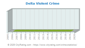 Delta Violent Crime