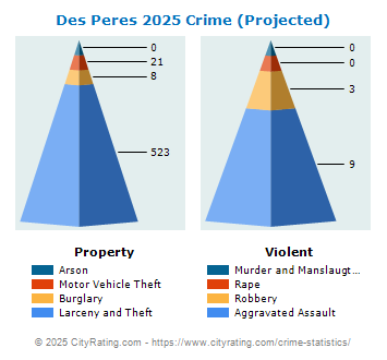 Des Peres Crime 2025