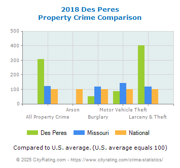 Des Peres Property Crime vs. State and National Comparison