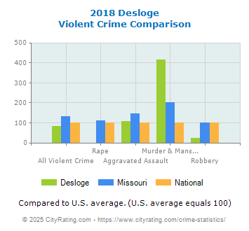 Desloge Violent Crime vs. State and National Comparison