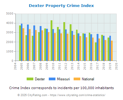 Dexter Property Crime vs. State and National Per Capita