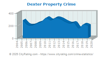 Dexter Property Crime