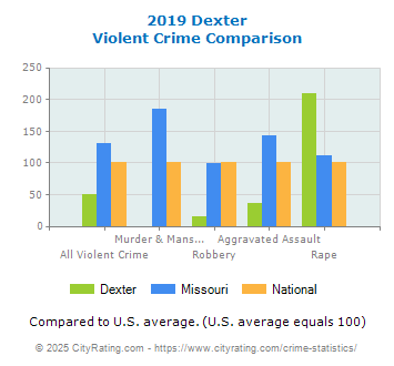 Dexter Violent Crime vs. State and National Comparison