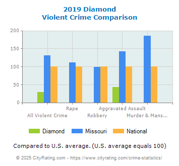 Diamond Violent Crime vs. State and National Comparison