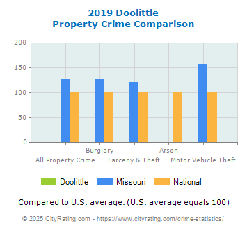 Doolittle Property Crime vs. State and National Comparison