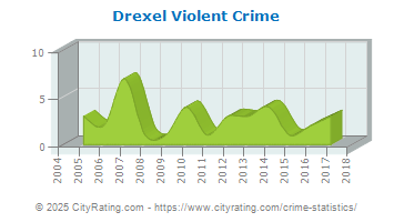 Drexel Violent Crime