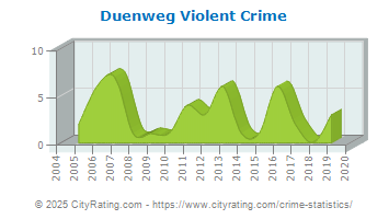 Duenweg Violent Crime