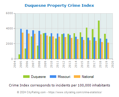 Duquesne Property Crime vs. State and National Per Capita