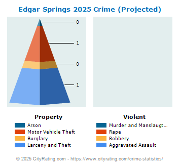 Edgar Springs Crime 2025