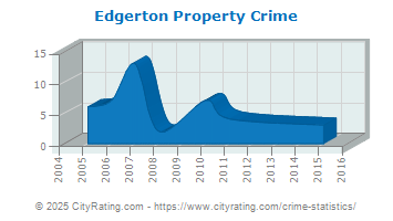 Edgerton Property Crime