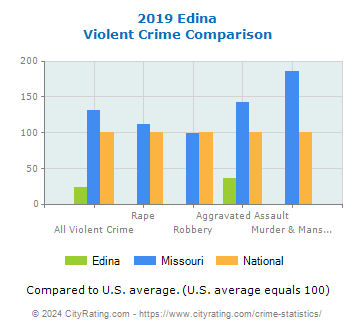 Edina Violent Crime vs. State and National Comparison