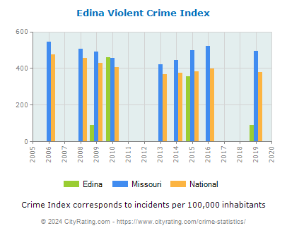 Edina Violent Crime vs. State and National Per Capita