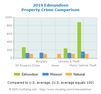 Edmundson Property Crime vs. State and National Comparison