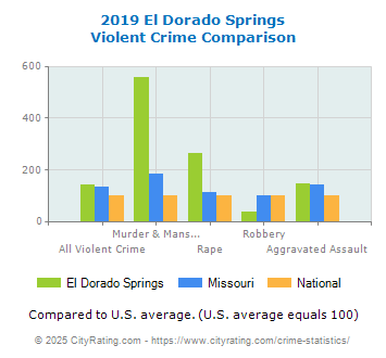 El Dorado Springs Violent Crime vs. State and National Comparison