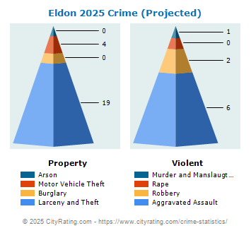 Eldon Crime 2025