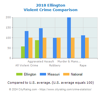 Ellington Violent Crime vs. State and National Comparison