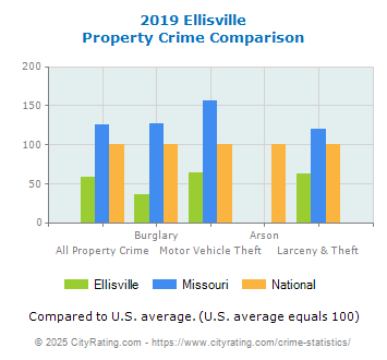 Ellisville Property Crime vs. State and National Comparison