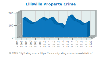 Ellisville Property Crime