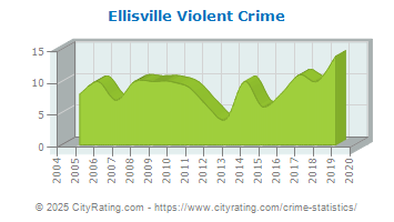 Ellisville Violent Crime