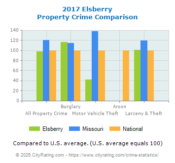 Elsberry Property Crime vs. State and National Comparison