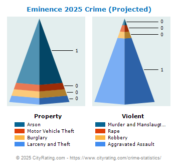 Eminence Crime 2025