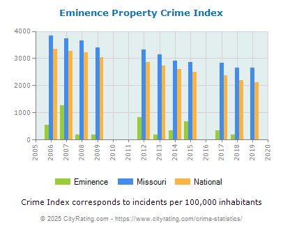 Eminence Property Crime vs. State and National Per Capita