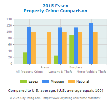 Essex Property Crime vs. State and National Comparison