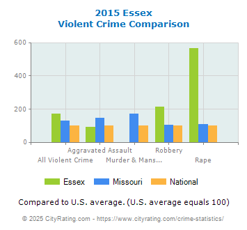 Essex Violent Crime vs. State and National Comparison