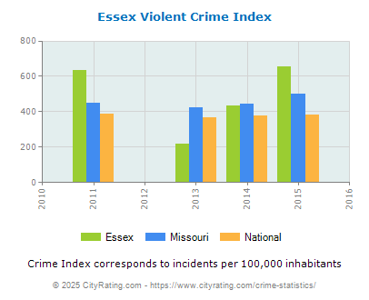 Essex Violent Crime vs. State and National Per Capita