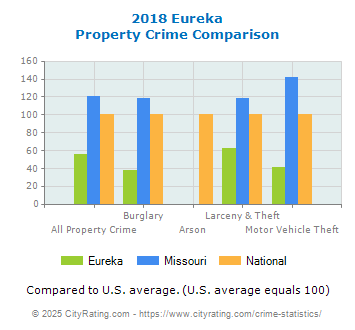 Eureka Property Crime vs. State and National Comparison