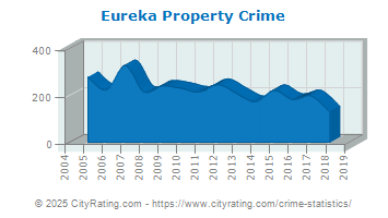 Eureka Property Crime