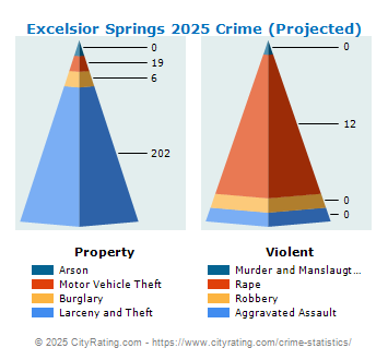 Excelsior Springs Crime 2025