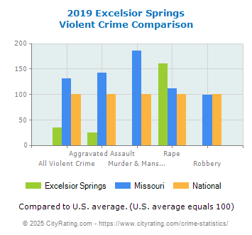 Excelsior Springs Violent Crime vs. State and National Comparison