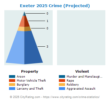 Exeter Crime 2025