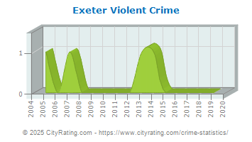 Exeter Violent Crime