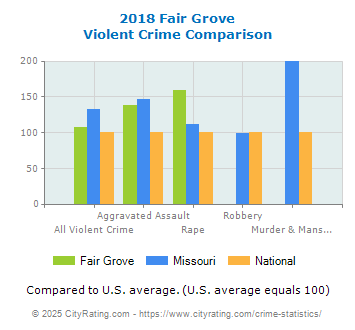 Fair Grove Violent Crime vs. State and National Comparison