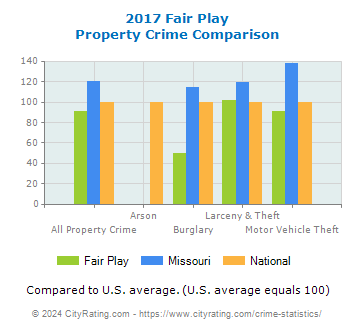 Fair Play Property Crime vs. State and National Comparison