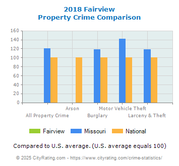 Fairview Property Crime vs. State and National Comparison