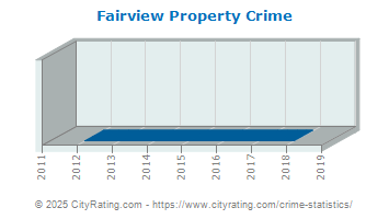 Fairview Property Crime