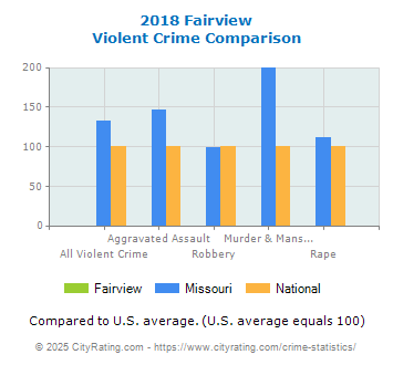 Fairview Violent Crime vs. State and National Comparison