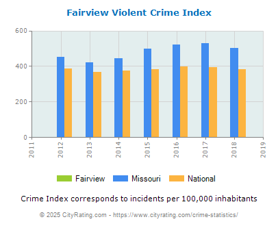 Fairview Violent Crime vs. State and National Per Capita