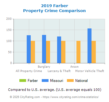 Farber Property Crime vs. State and National Comparison