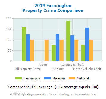 Farmington Property Crime vs. State and National Comparison