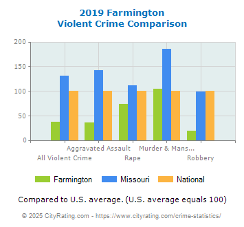 Farmington Violent Crime vs. State and National Comparison