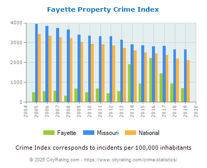 Fayette Property Crime vs. State and National Per Capita