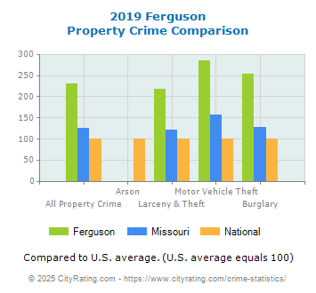 Ferguson Property Crime vs. State and National Comparison