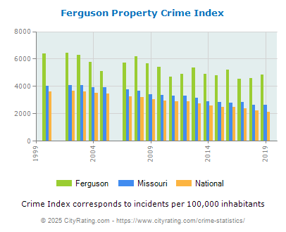 Ferguson Property Crime vs. State and National Per Capita